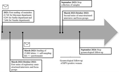 Corrigendum: Study Protocol: Randomised Controlled Trial Assessing the Efficacy of Strategies Involving Self-Sampling in Cervical Cancer Screening
